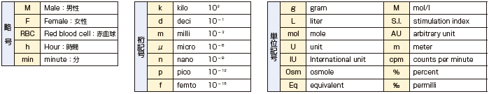 検査の基準値の略号・単位